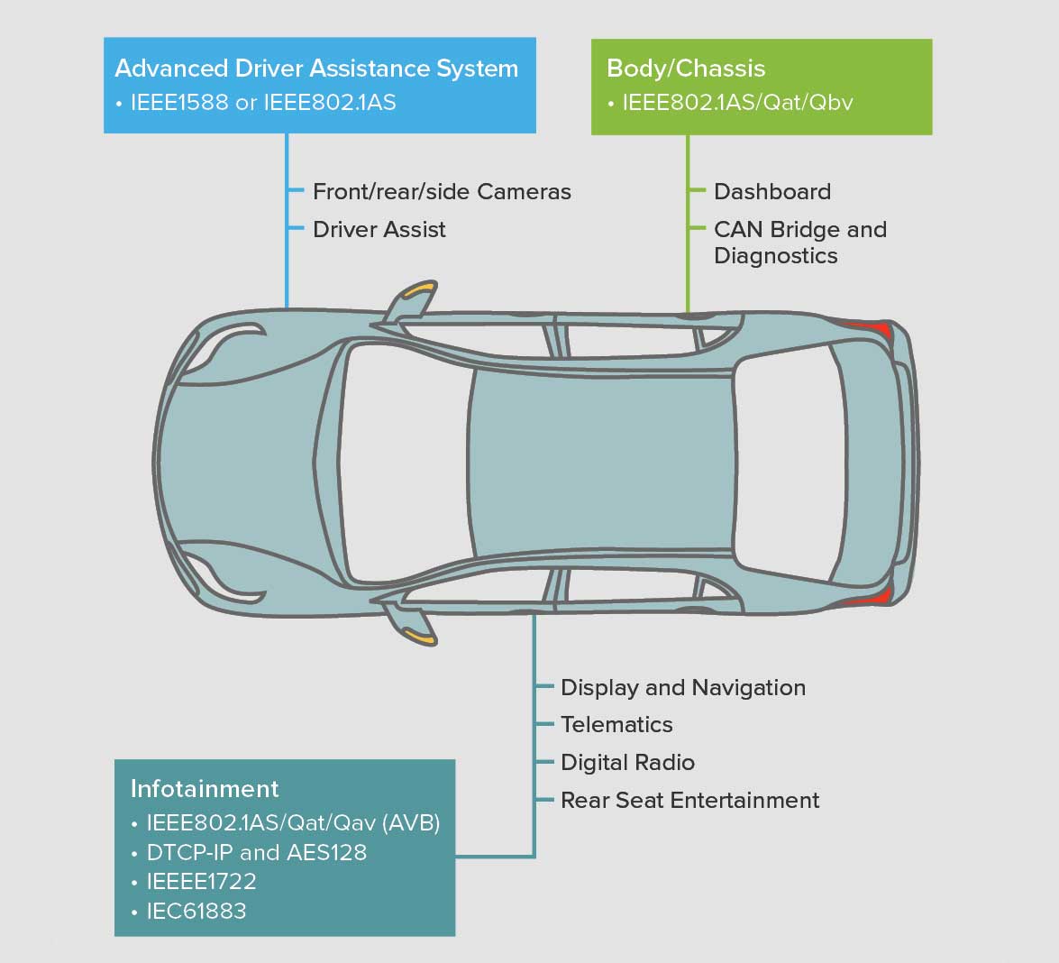 PTP for Automotive