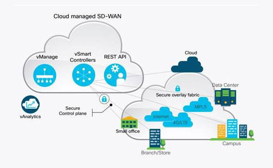 SD-WAN diagram